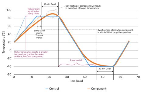 thermal cycling test life assessment for powertrain sealing systems|GMW.